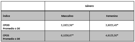 Tabla III Índices CPOD y CPOS de acuerdo al género al inicio del tratamiento (T1)