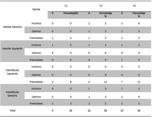 Tabla IV Número y porcentaje de lesiones de mancha blanca (LNC) en la superficie vestibular según el grupo de dientes afectados al inicio del estudio (T1), al mes ( T2) y a los 6 meses (T3) durante el tratamiento con aparatos fijos.