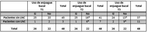 Tabla V Presencia de hábitos de higiene bucal y su asociación con el desarrollo y progresión de lesiones al inicio del estudio (T1), al mes (T2) y a los 6 meses (T3) durante el tratamiento con aparatos fijos.