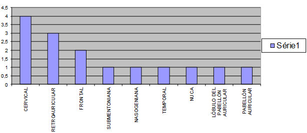 Figura 1 Distribución de las lesiones según la localización.