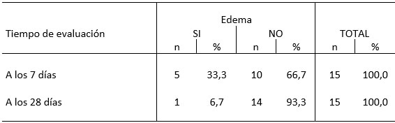 Tabla II Presencia de edema em relación al tiempo de evaluación.