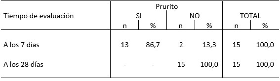 Figura 2 Distribución porcentual de las observaciones clínicas