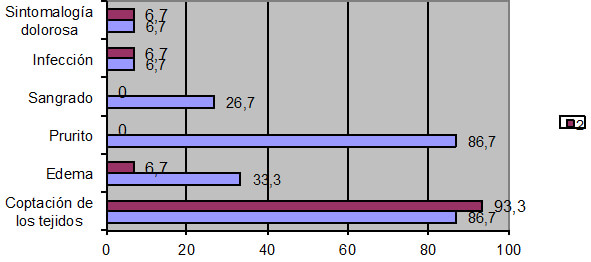 Figura 2. Distribución porcentual de las observaciones clínicas