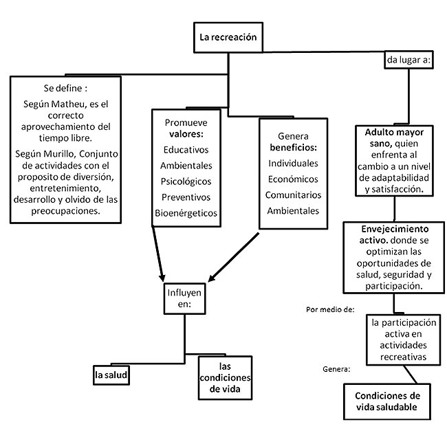 Figura 1 La recreación como condición de vida saludable