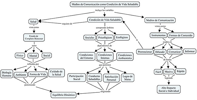 Figura 1 Influencia de los Medios de Comunicación en la Condición de Vida Saludable