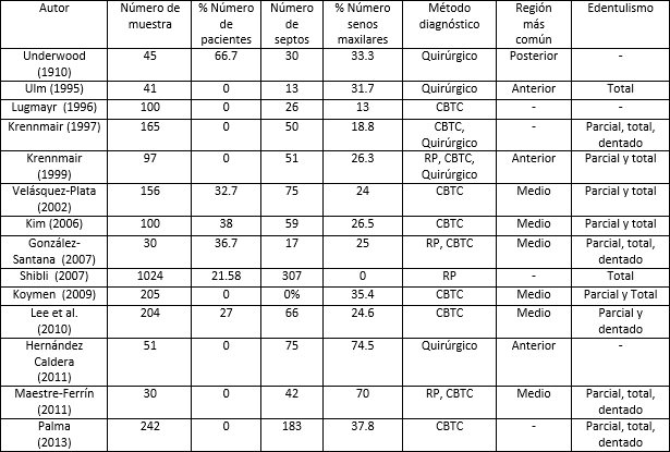 Tabla I Prevalencia, Localización y Método Diagnóstico. (RP) Radiografía Panorámica (CBTC) Tomografía Computarizada