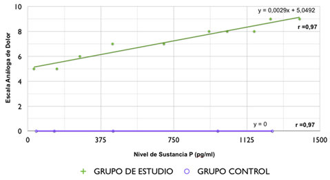 Figura 1 Relación niveles de sustancia P con escala analógica del color