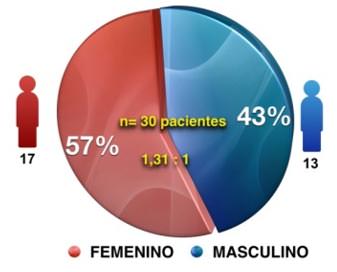 Gráfico N° 1: Distribución de pacientes de acuerdo al género.