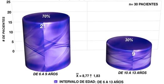 Gráfico N° 2: Distribución de pacientes de acuerdo a grupos de edad.