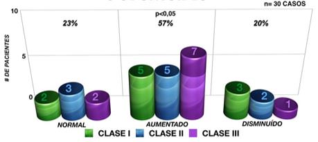 Gráfico N° 5: Correlación de pacientes de acuerdo al ángulo posteroinferior MGP/OP o Ángulo Odontoideo.