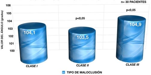 Gráfico N° 6: Distribución de pacientes de acuerdo al valor del ángulo posteroinferior MGP/OP u odontoideo.