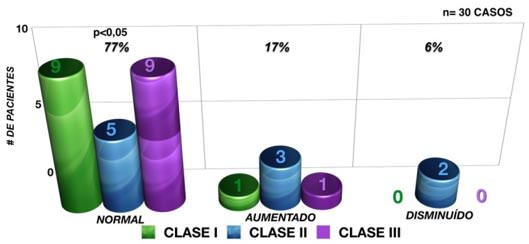 Gráfico N° 7: Correlación de pacientes de acuerdo a la distancia C0/C1.