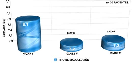 Gráfico N° 8: Distribución de pacientes de acuerdo al valor de la distancia C0/C1.