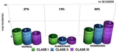 Gráfico N° 9: Correlación de pacientes de acuerdo a la profundidad de la columna cervical.