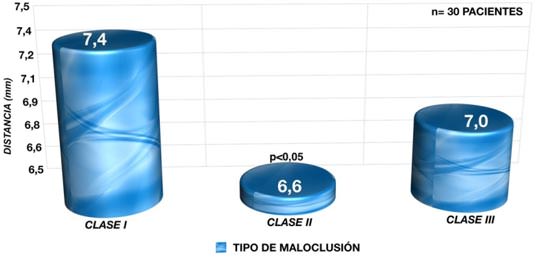 Gráfico N° 10: Distribución de pacientes de acuerdo a la profundidad de la columna cervical.