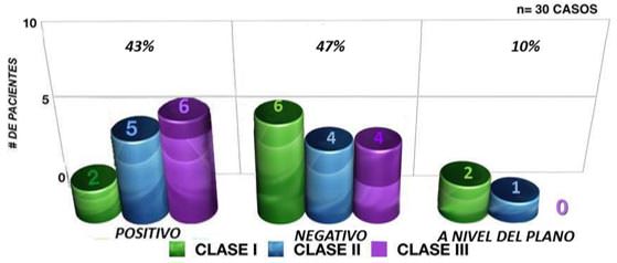 Gráfico N° 11: Correlación de pacientes de acuerdo al triángulo hioideo.