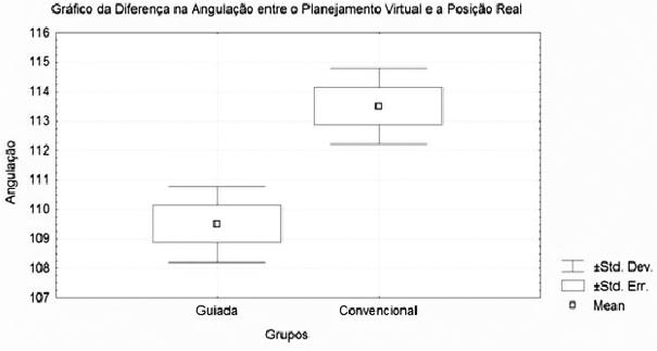 Gráfica de la diferencia de angulación entre el planeamiento virtual y la posición real del implante.