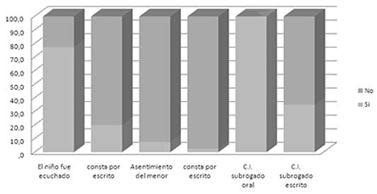 Gráfico 1 Consentimiento informado en CAPDIS.