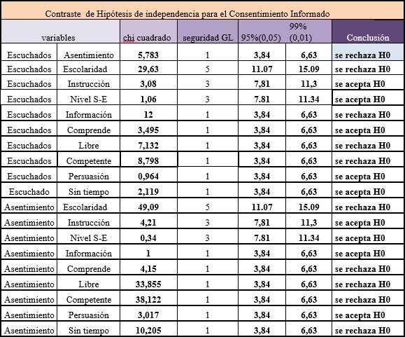 Cuadro 1 Contraste de Hipótesis de independencia Chi cuadrado (X²) para el consentimiento informado.