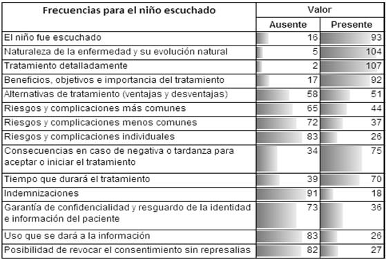 Cuadro 2 Prueba de Q de Cochrane (X²Q) para el niño escuchado.