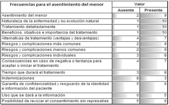 Cadro 3 Prueba de Q de Cochrane (X²Q) para el menor que otorgó su asentimiento.