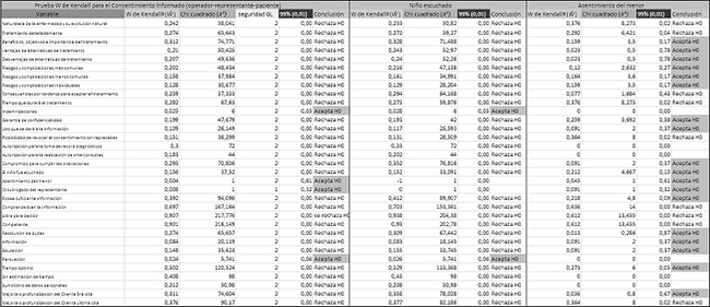 Cuadro 4. Prueba de W de Kendallª (Ŵ) y contraste de Hipótesis de independencia Chi cuadrado (Ҳ2) para el consentimiento informado