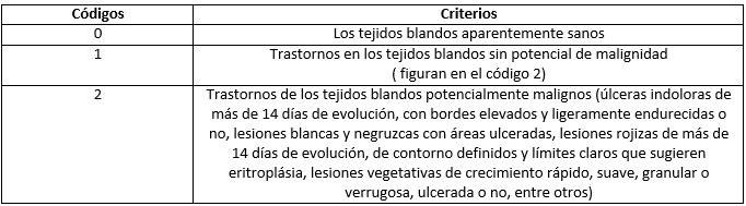 FIGURA 1 Códigos y criterios para el despistaje de los trastornos con y sin potencial de transformación maligno bucal. Fuente: Alves 48.