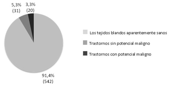 FIGURA 3 Distribución de los individuos examinados en algunas ciudades del interior de Bahía, de acuerdo los códigos y criterios de los trastornos bucales sospechosos en el período de diciembre 2011 a diciembre 2012.