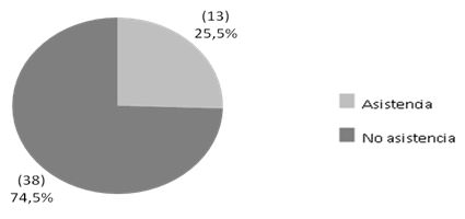 FIGURA 4 Distribución de los individuos examinados en algunas ciudades del interior de Bahía, de acuerdo con la remisión y la asistencia a un centro de referencia a partir de diciembre 2011 a diciembre 2012.