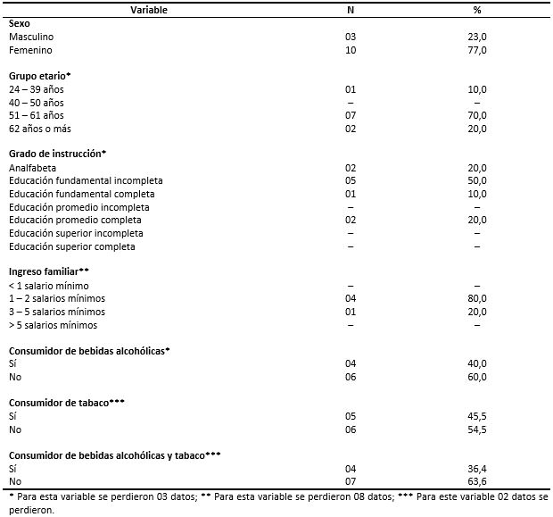TABLA I Distribución de los individuos examinados y que se refiere a trastornos bucales sospechosos que asistieron a la CRLB, de acuerdo con el perfil sociodemográfico, hábitos alcohólicos y fumadores, Bahía, 2013.