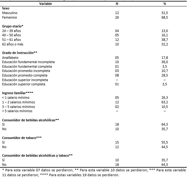 TABLA II Distribución de los individuos examinados y que se refiere a trastornos bucales sospechosos que no asistieron a la CRLB, de acuerdo con el perfil sociodemográfico, hábitos alcohólicos y fumadores, Bahía, 2013.