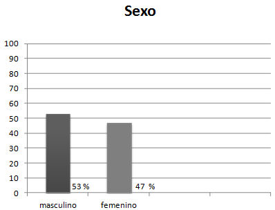 Gráfico Nº 1 De los 100 pacientes seleccionados (Historias Clínicas) el 53% fueron de sexo masculino y el 47% de sexo femenino.