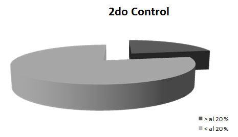 Gráfico Nº 3 En el segundo control, el 78 % de los pacientes de sexo masculino examinados con el índice de O'Leary, presentaron valores compatibles con salud mientras que el 22% restante resultaron incompatibles con salud e higiene bucal.