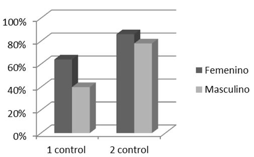 Gráfico 6 Porcentajes de niveles compatibles con salud, en relación al sexo con respecto al primer y segundo control.