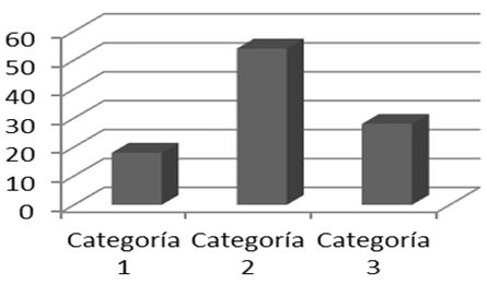Gráfico 7 Se han categorizado los valores totales (pacientes de sexo masculino y femenino), en tres categorías considerando: