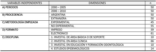 TABLA I DISTRIBUCIÓN DE LA MUESTRA - VARIABLES INDEPENDIENTES