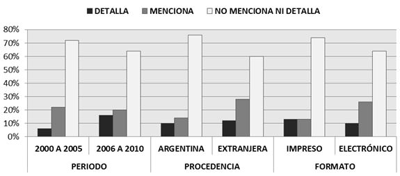 GRAFICO 1 EL CONSENTIMIENTO INFORMADO: FRECUENCIA RELATIVA DE LA DIMENSIONES PERÍODO, PROCEDENCIA Y FORMATO