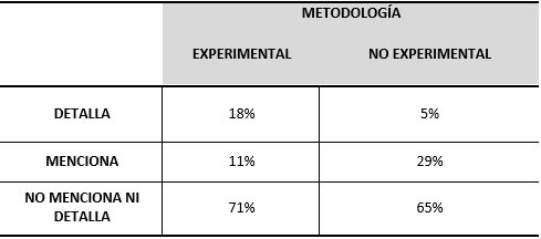 TABLA III EL CONSENTIMIENTO INFORMADO: FRECUENCIA RELATIVA DE LA DIMENSIÓN METODOLOGÍA