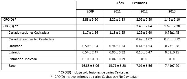 Tabla I CPO(D) promedio y sus componentes, de la muestra total para los años de estudio de la etnia indígena Pemón Kamarakotos que residen en Canaima, Estado Bolívar, Venezuela.