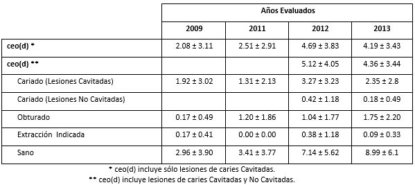 Tabla II ceo(d) promedio y sus componentes, de la muestra total para los años de estudio de la etnia indígena Pemón Kamarakotos que residen en Canaima, Estado Bolívar, Venezuela.