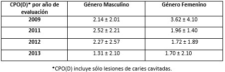 Tabla III Índice promedio CPO(D) por Género y Año, de la población indígena Pemones de Canaima, Edo Bolívar, Venezuela.