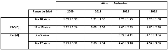 Tabla V Índice promedio CPO(D) y ceo(d) por rango de edad y año, de la población indígena Pemones de Canaima, Edo Bolívar, Venezuela