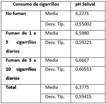 Tabla N°I pH salival por consumo de cigarrillos.