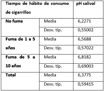 Tabla N°II pH salival por tiempo de hábito de consumo de cigarrillos.