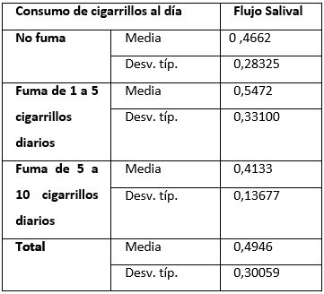 Tabla N° III Flujo salival por consumo de cigarrillos al día.