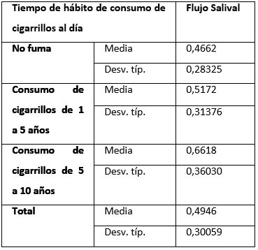 Tabla N°IV Flujo salival por tiempo de hábito de consumo de cigarrillos al año.