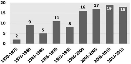 Figura 1 Distribución de los casos de ameloblastomas por períodos de tiempo en años. Natal, Rio Grande do Norte, Brasil, 2014.