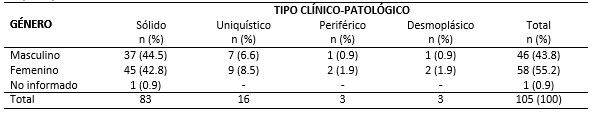 Tabla I Distribución de casos de ameloblastomas en cuanto al tipo clínico-patológico y al género de los pacientes. Natal, Rio Grande do Norte, Brasil, 2014.