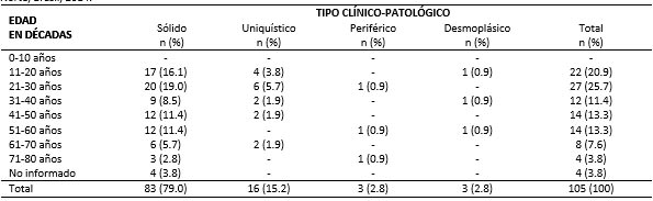 Tabla II Distribución de los casos de ameloblastomas en cuanto al tipo clínico-patológico y edad de los pacientes. Natal, Rio Grande do Norte, Brasil, 2014.