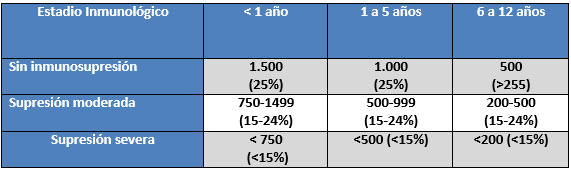 Tabla No 1 Clasificación de acuerdo al Estadio Inmunológico según edad en niños VIH/SIDA: